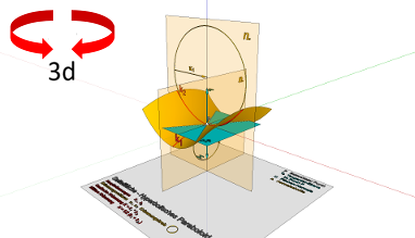 Differentialgeometrie; Krümmung von Flächen; Sattelfläche; Gaußsche Krümmung, mittlere Krümmung Sattelfläche